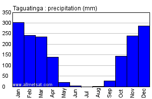 Taguatinga, Tocantins Brazil Annual Precipitation Graph